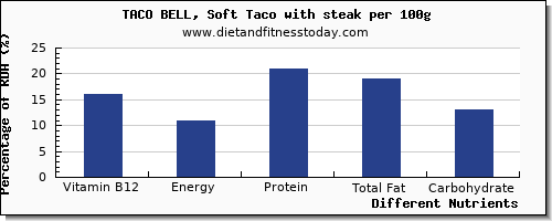 chart to show highest vitamin b12 in taco bell per 100g